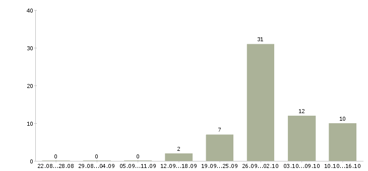 Работа с частичной занятостью в Калининграде - Число вакансий в Калининграде по специальности с частичной занятостью за 2 месяца