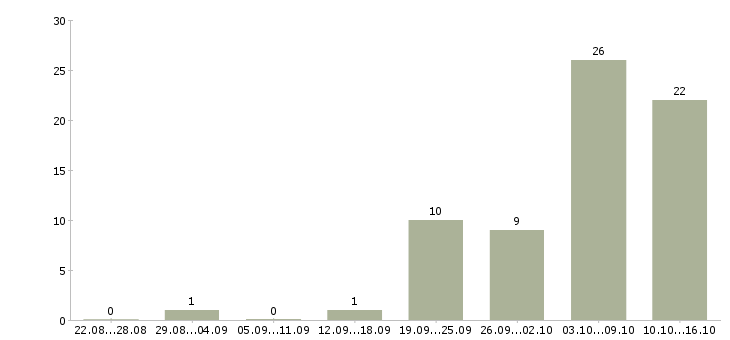 Работа без опыта с обучением в Калуге - Число вакансий в Калуге по специальности без опыта с обучением за 2 месяца