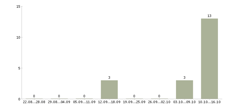 Работа оператор в колл центр в Кирове - Число вакансий в Кирове по специальности оператор в колл центр за 2 месяца