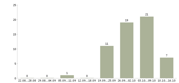 Работа сотрудник на дому в Клине - Число вакансий в Клине по специальности сотрудник на дому за 2 месяца