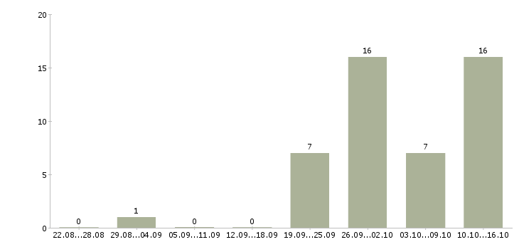 Работа грузчик склады в Костроме - Число вакансий в Костроме по специальности грузчик склады за 2 месяца