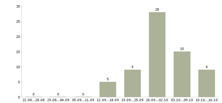 Работа начальник охраны в Краснодаре - Число вакансий в Краснодаре по специальности начальник охраны за 2 месяца