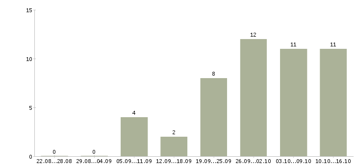 Работа оператор на производство в Краснодаре - Число вакансий в Краснодаре по специальности оператор на производство за 2 месяца