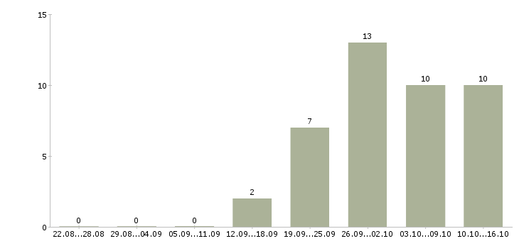 Работа сервер в Краснодаре - Число вакансий в Краснодаре по специальности сервер за 2 месяца