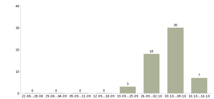 Работа в московской области в Кургане - Число вакансий в Кургане по специальности в московской области за 2 месяца
