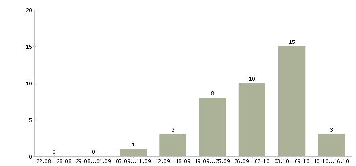 Работа почтальоны в Москве - Число вакансий в Москве по специальности почтальоны за 2 месяца