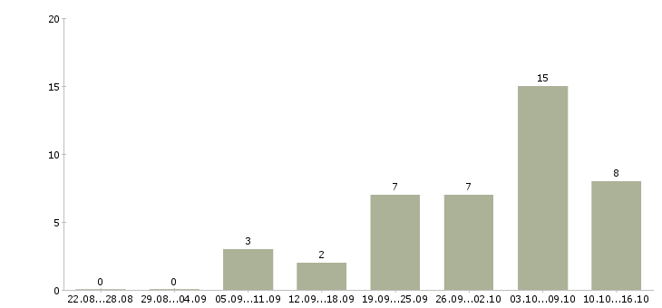 Работа водитель автомобиля в Мурманске - Число вакансий в Мурманске по специальности водитель автомобиля за 2 месяца