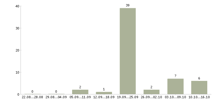 Работа тайные покупатели в Мурманске - Число вакансий в Мурманске по специальности тайные покупатели за 2 месяца