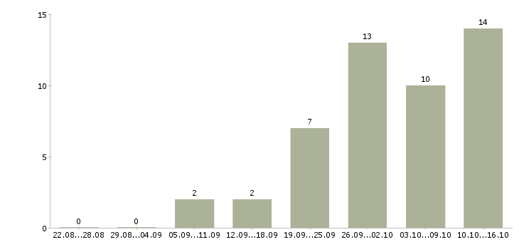 Работа рабочий на производство в Новокузнецке - Число вакансий в Новокузнецке по специальности рабочий на производство за 2 месяца