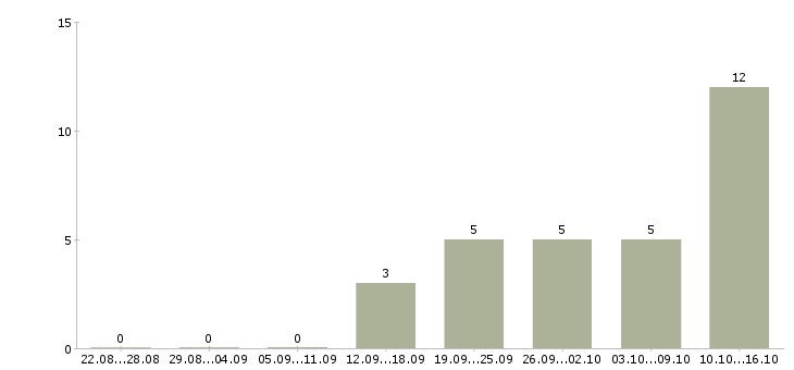 Работа расклейка объявлений в Новосибирске - Число вакансий в Новосибирске по специальности расклейка объявлений за 2 месяца