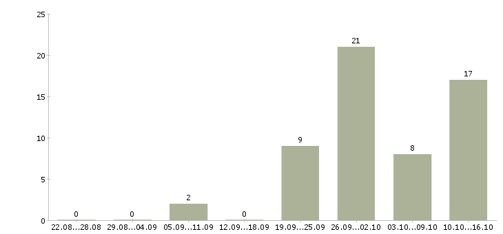 Работа продавец в магазине в Одинцово - Число вакансий в Одинцово по специальности продавец в магазине за 2 месяца