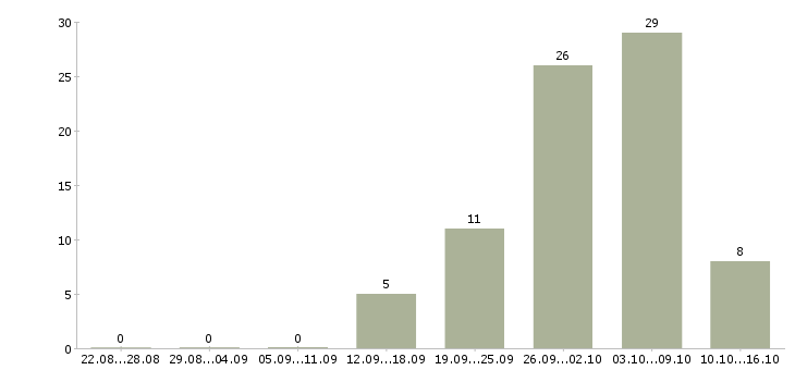 Работа женщинам в Оренбурге - Число вакансий в Оренбурге по специальности женщинам за 2 месяца