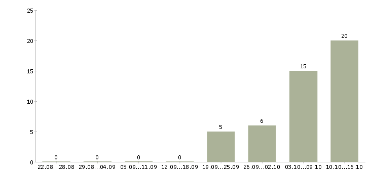 Работа без опыта с обучением в Орле - Число вакансий в Орле по специальности без опыта с обучением за 2 месяца