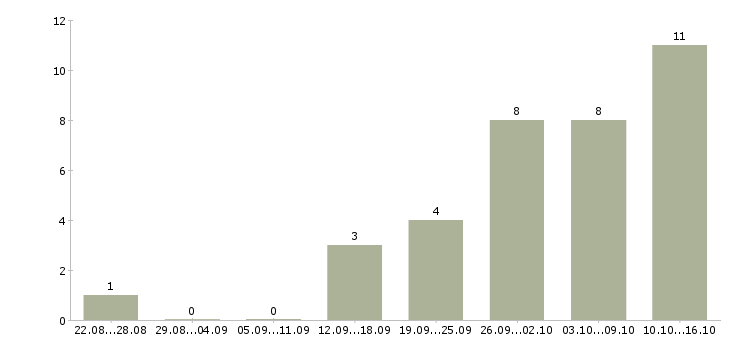 Работа в интернете есть в Орле - Число вакансий в Орле по специальности в интернете есть за 2 месяца