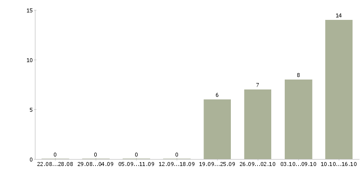 Работа бригадир в Пензе - Число вакансий в Пензе по специальности бригадир за 2 месяца