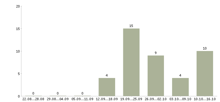 Работа информационные услуги в Пензе - Число вакансий в Пензе по специальности информационные услуги за 2 месяца