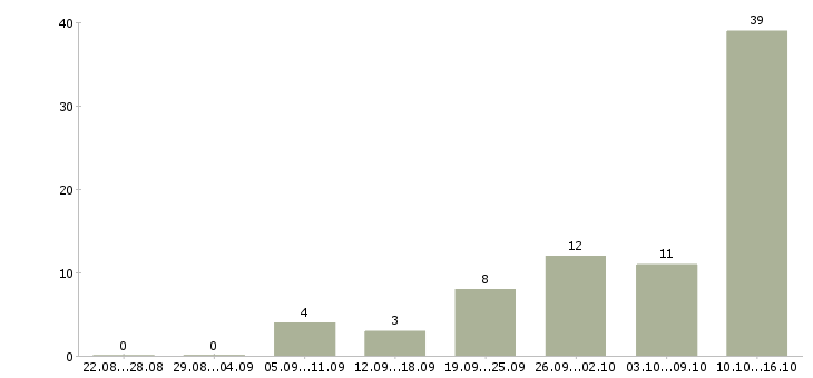 Работа с текстом в Пензе - Число вакансий в Пензе по специальности с текстом за 2 месяца