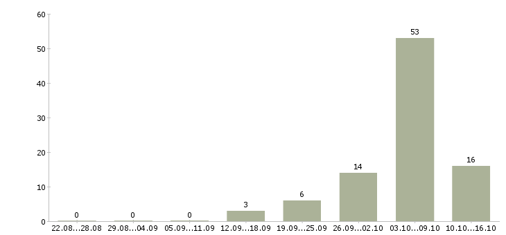 Работа без опыта обучение в Пскове - Число вакансий в Пскове по специальности без опыта обучение за 2 месяца
