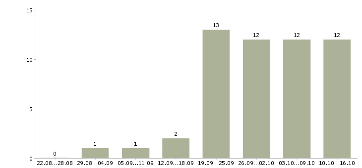 Работа на дому подработка в Пскове - Число вакансий в Пскове по специальности на дому подработка за 2 месяца