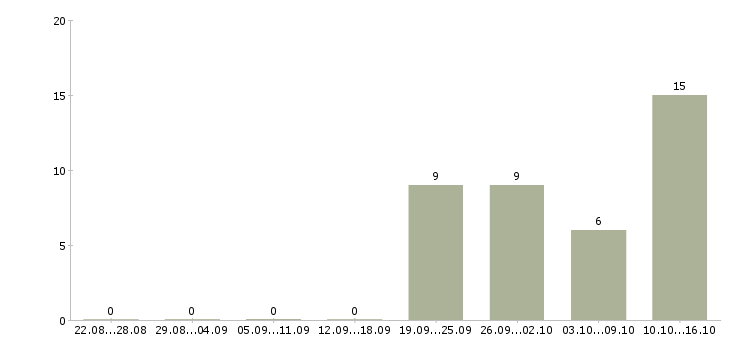Работа интересная работа в Пятигорске - Число вакансий в Пятигорске по специальности интересная работа за 2 месяца