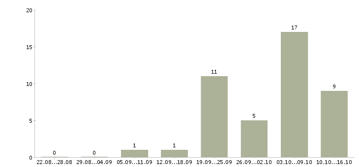 Работа конструктор в Самаре - Число вакансий в Самаре по специальности конструктор за 2 месяца
