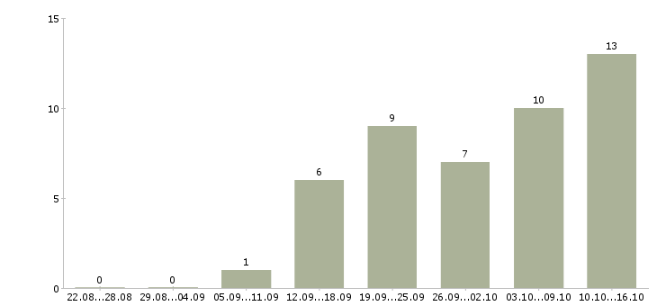 Работа оператор с обучением в Саранске - Число вакансий в Саранске по специальности оператор с обучением за 2 месяца