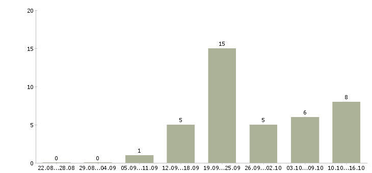 Работа с рекламой в Саранске - Число вакансий в Саранске по специальности с рекламой за 2 месяца