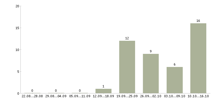 Работа торговый сотрудник в Саранске - Число вакансий в Саранске по специальности торговый сотрудник за 2 месяца