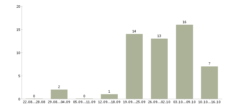 Работа администратор без опыта в Саратове - Число вакансий в Саратове по специальности администратор без опыта за 2 месяца