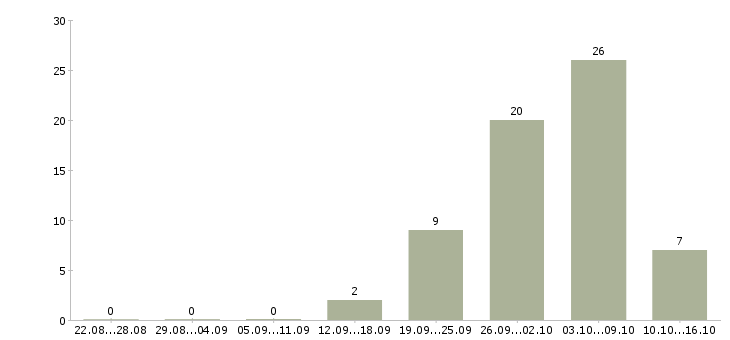 Работа для женщин в Саратове - Число вакансий в Саратове по специальности для женщин за 2 месяца