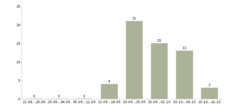 Работа мамам в декрете в Смоленске - Число вакансий в Смоленске по специальности мамам в декрете за 2 месяца