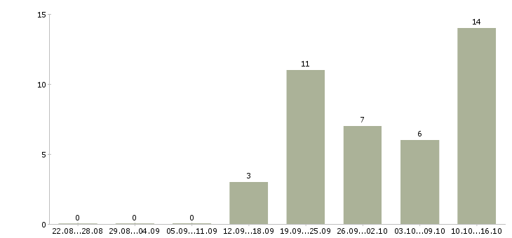 Работа менеджер о продажам в Смоленске - Число вакансий в Смоленске по специальности менеджер о продажам за 2 месяца