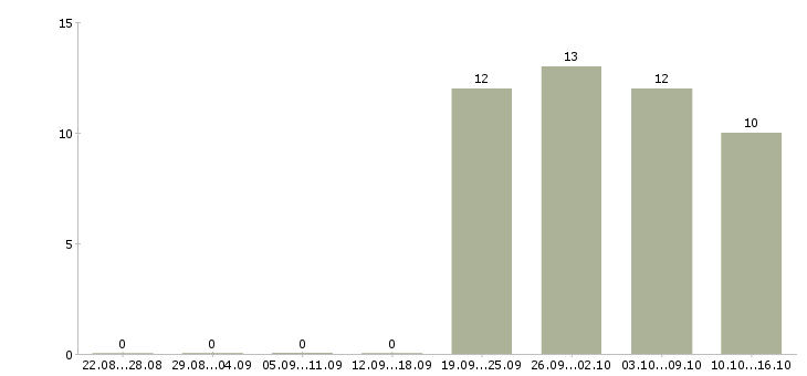 Работа менеджера по персоналу в Солнечногорске - Число вакансий в Солнечногорске по специальности менеджера по персоналу за 2 месяца