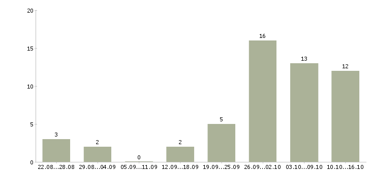 Работа для мам в Ставрополе - Число вакансий в Ставрополе по специальности для мам за 2 месяца