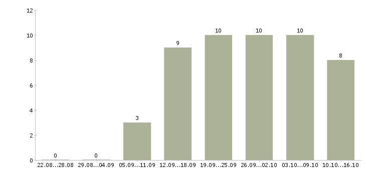 Работа продавец одежды в Ставрополе - Число вакансий в Ставрополе по специальности продавец одежды за 2 месяца
