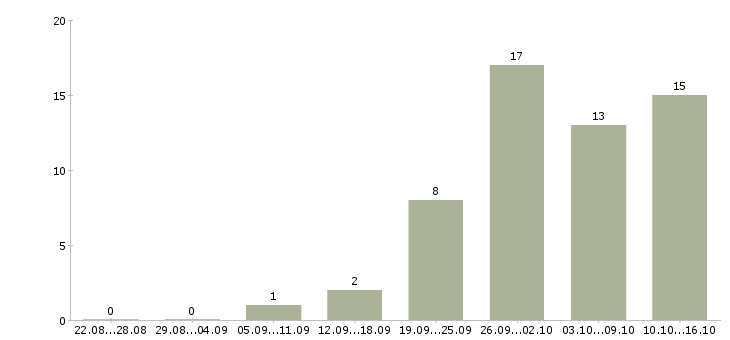 Работа заработок в Сургуте - Число вакансий в Сургуте по специальности заработок за 2 месяца