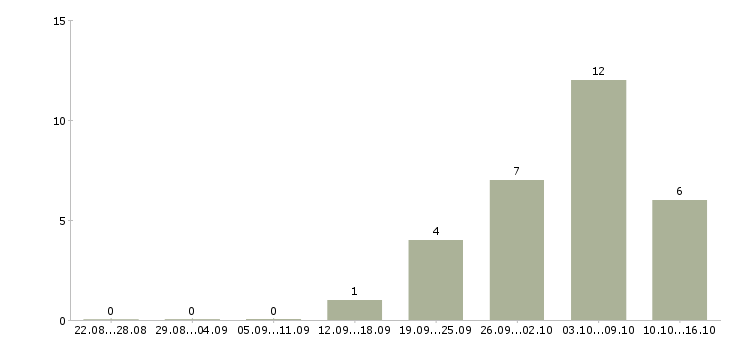 Работа технический сотрудник в Сургуте - Число вакансий в Сургуте по специальности технический сотрудник за 2 месяца