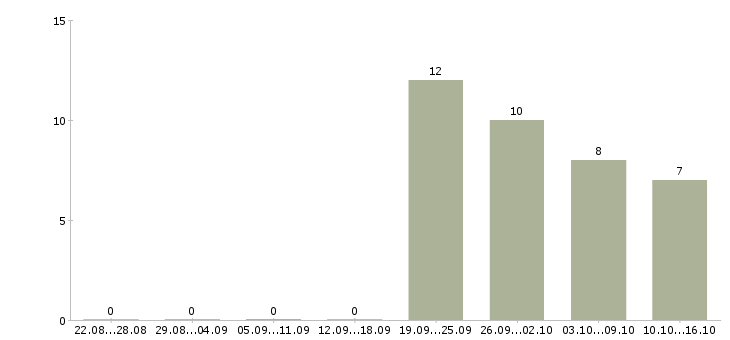 Работа технолог на производство в Сургуте - Число вакансий в Сургуте по специальности технолог на производство за 2 месяца
