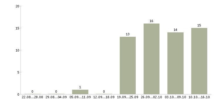 Работа требуется водитель в Сургуте - Число вакансий в Сургуте по специальности требуется водитель за 2 месяца