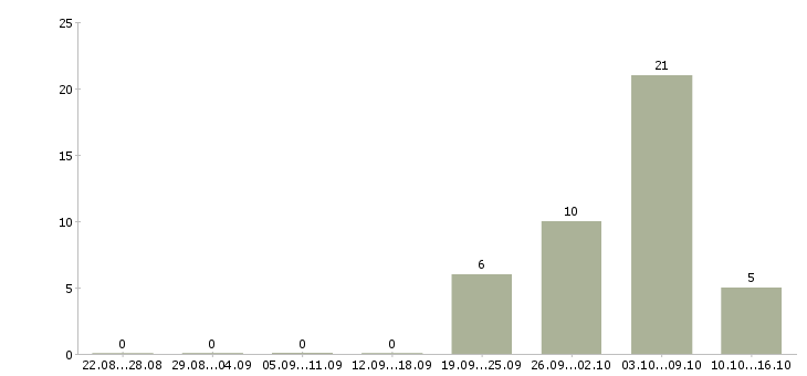 Работа водители на вахту в Твери - Число вакансий в Твери по специальности водители на вахту за 2 месяца