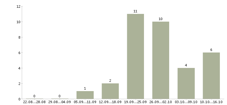 Работа тренер в Твери - Число вакансий в Твери по специальности тренер за 2 месяца