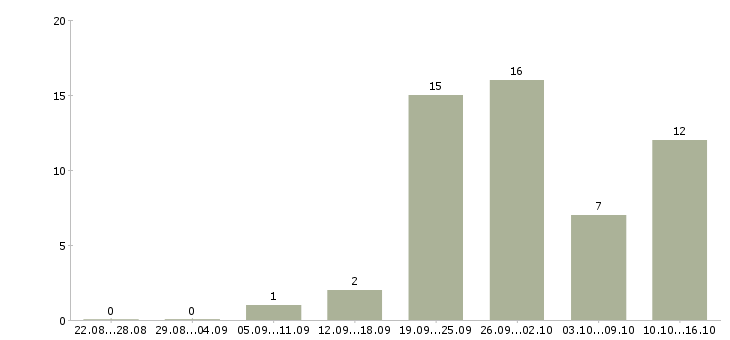 Работа водитель на автомобиле в Тольятти - Число вакансий в Тольятти по специальности водитель на автомобиле за 2 месяца