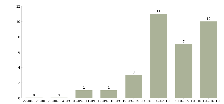 Работа комплектовщики на склад в Тольятти - Число вакансий в Тольятти по специальности комплектовщики на склад за 2 месяца