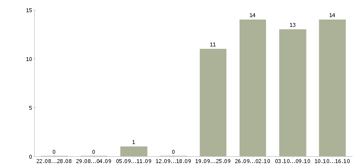 Работа логистик в Тольятти - Число вакансий в Тольятти по специальности логистик за 2 месяца