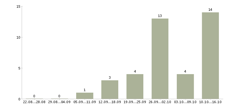 Работа менеджер о продажам в Тольятти - Число вакансий в Тольятти по специальности менеджер о продажам за 2 месяца