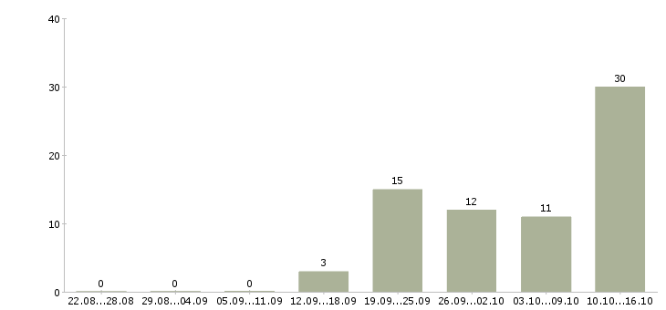 Работа молодой специалист в Туле - Число вакансий в Туле по специальности молодой специалист за 2 месяца