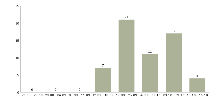 Работа оператора связи в Туле - Число вакансий в Туле по специальности оператора связи за 2 месяца