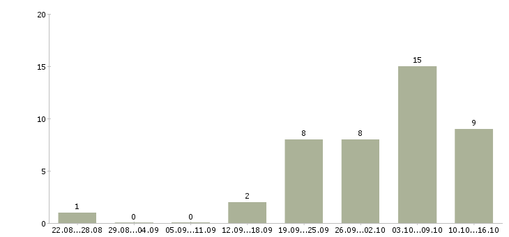 Работа в интернет без вложений в Тюмени - Число вакансий в Тюмени по специальности в интернет без вложений за 2 месяца