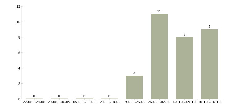 Работа супервайзеры в Тюмени - Число вакансий в Тюмени по специальности супервайзеры за 2 месяца