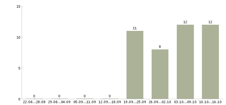 Работа уборщицы на работу в Тюмени - Число вакансий в Тюмени по специальности уборщицы на работу за 2 месяца
